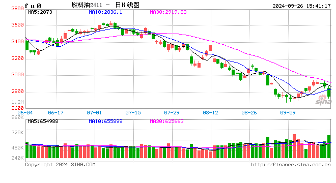 收評：雙焦?jié)q超2% 燃料油跌超4%