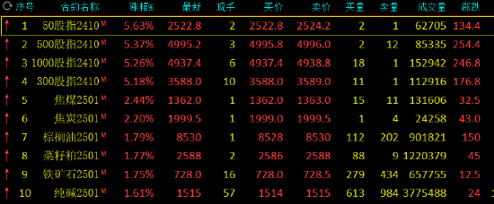 收評：雙焦?jié)q超2% 燃料油跌超4%  第3張