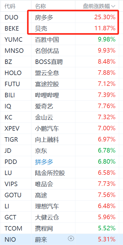 房多多盤(pán)前大漲25%，貝殼大漲近12%，政治局會(huì)議稱(chēng)要促進(jìn)房地產(chǎn)市場(chǎng)止跌回穩(wěn)  第1張