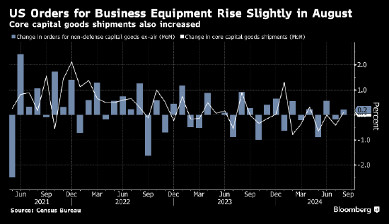 美國(guó)8月份企業(yè)設(shè)備訂單幾無(wú)增長(zhǎng) 凸顯大選前的謹(jǐn)慎心態(tài)