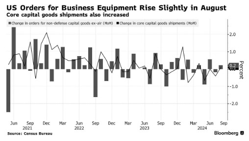 大選前企業(yè)保持謹(jǐn)慎 美國8月商業(yè)設(shè)備訂單近乎零增長