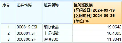 吃喝事大！食品ETF（515710）罕見漲停！基金經(jīng)理火線解讀，超百億主力資金涌入