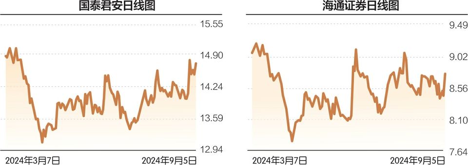 公募頻頻調(diào)整國泰君安和海通證券估值