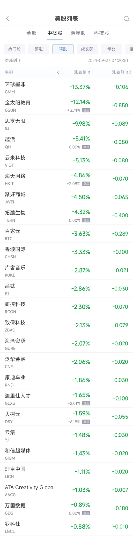 周四熱門中概股普漲 貝殼暴漲20.4%，納斯達(dá)克中國(guó)金龍指數(shù)大漲10.9%  第2張