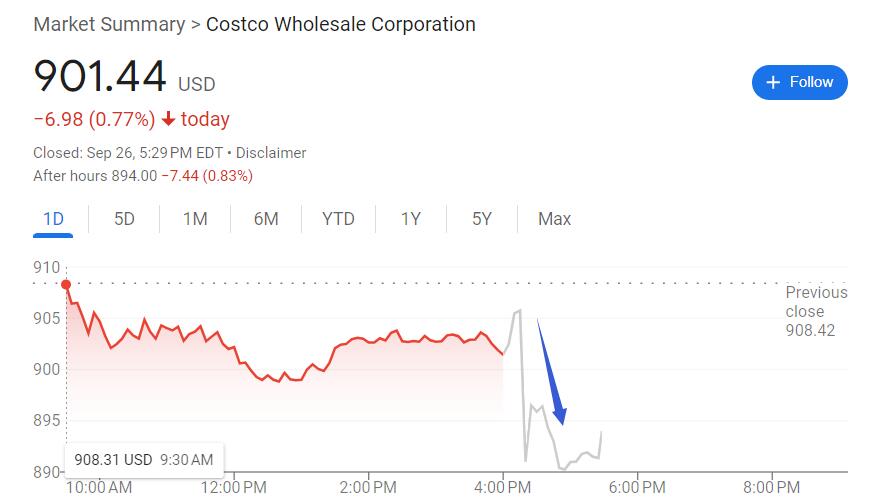 美國人消費(fèi)更謹(jǐn)慎：中產(chǎn)最愛Costco上季利潤超預(yù)期但營收遜色，盤后跌超1% | 財(cái)報(bào)見聞