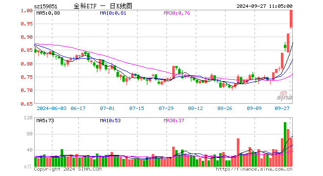 恒生電子漲停，恒銀科技五連板，金融科技ETF（159851）放量上攻5%！機(jī)構(gòu)：金融IT是指數(shù)反彈先鋒  第1張