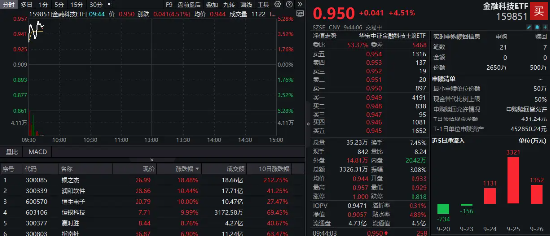 恒生電子漲停，恒銀科技五連板，金融科技ETF（159851）放量上攻5%！機(jī)構(gòu)：金融IT是指數(shù)反彈先鋒  第2張