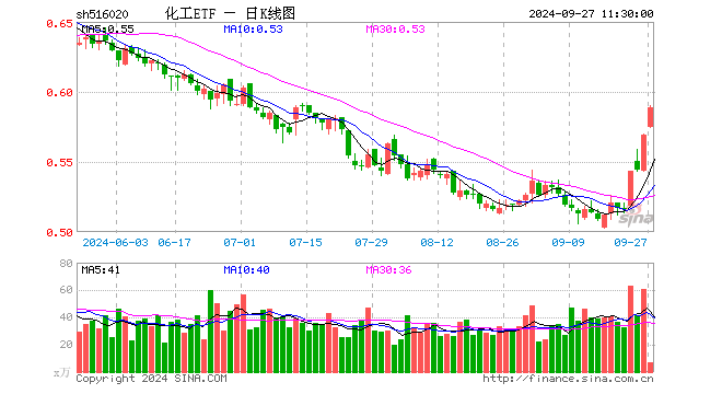 市場(chǎng)情緒再被引爆！化工板塊漲幅居前，化工ETF（516020）盤(pán)中上探3.69%，標(biāo)的指數(shù)成份股全線飄紅！