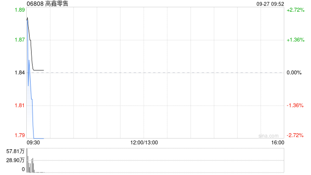高鑫零售今日上午盤中停牌 以待發(fā)布內(nèi)幕消息