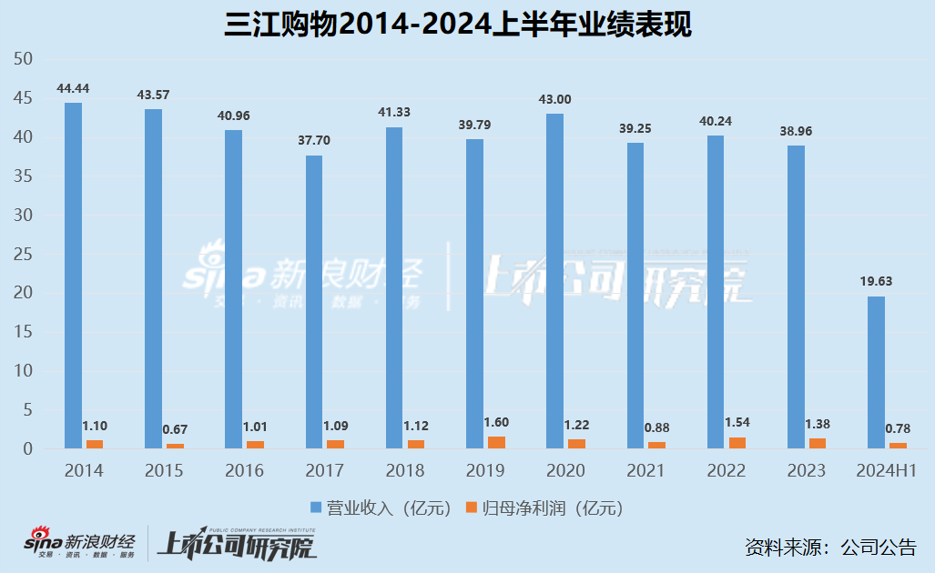 零售商超江湖|2020年以來集體下坡收入不復以往 聯(lián)華超市連續(xù)十年虧損、高鑫零售2024財年巨虧16.05億  第5張