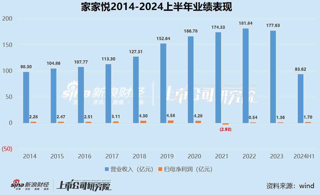 零售商超江湖|2020年以來集體下坡收入不復以往 聯(lián)華超市連續(xù)十年虧損、高鑫零售2024財年巨虧16.05億  第8張