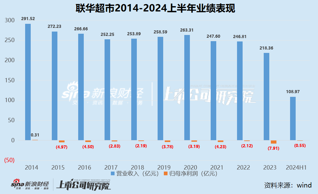 零售商超江湖|2020年以來集體下坡收入不復以往 聯(lián)華超市連續(xù)十年虧損、高鑫零售2024財年巨虧16.05億  第11張