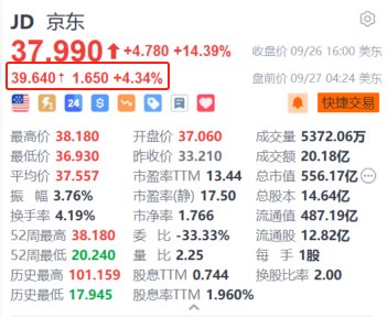 京東盤前續(xù)漲超4.3% 勢創(chuàng)近一年新高 阿里京東將互相開放  第1張