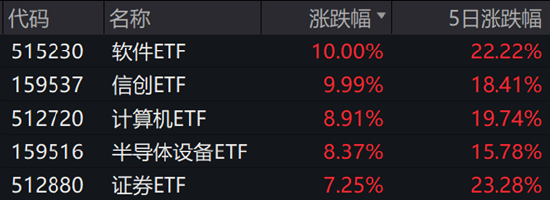 ETF日報：當(dāng)前市場環(huán)境下，毫無疑問信心比黃金更貴  第7張