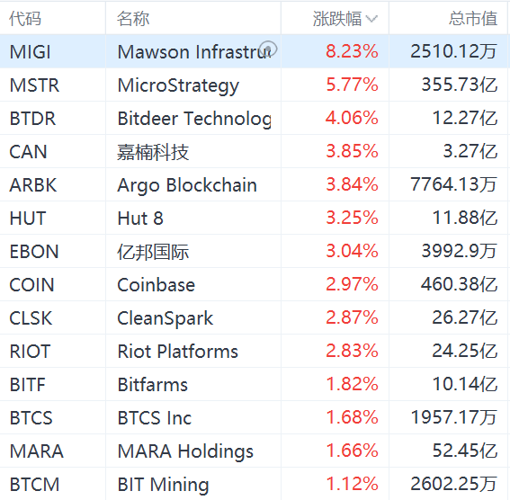 加密貨幣概念股集體走強(qiáng)，MicroStrategy漲近6%