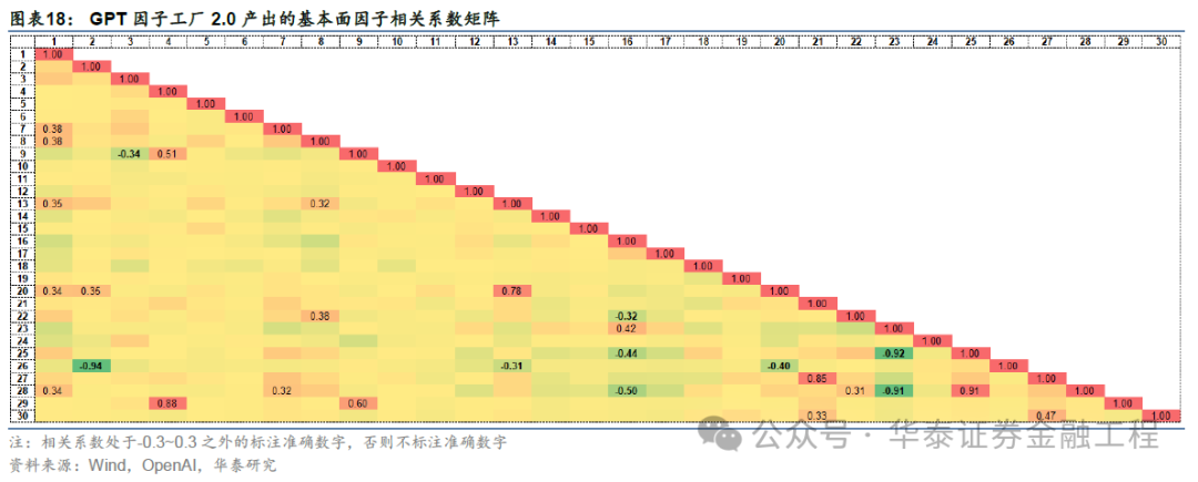 華泰金工 | GPT因子工廠2.0：基本面與高頻因子挖掘  第17張