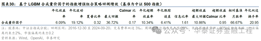 華泰金工 | GPT因子工廠2.0：基本面與高頻因子挖掘  第27張