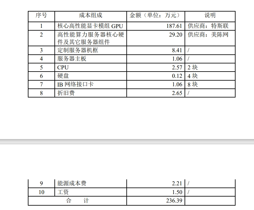 太和水子公司3.43億元算力大單背后：原材料采購(gòu)成本達(dá)2.98億元 還有營(yíng)業(yè)收入扣除風(fēng)險(xiǎn)