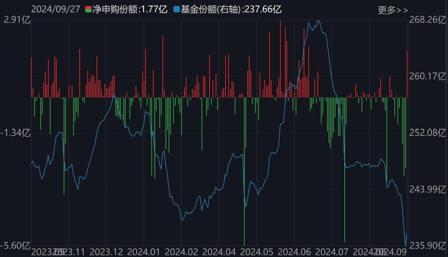 基民嗨了！逾500億資金借道ETF追漲進(jìn)場，但這個(gè)火爆的板塊正被資金高拋  第3張