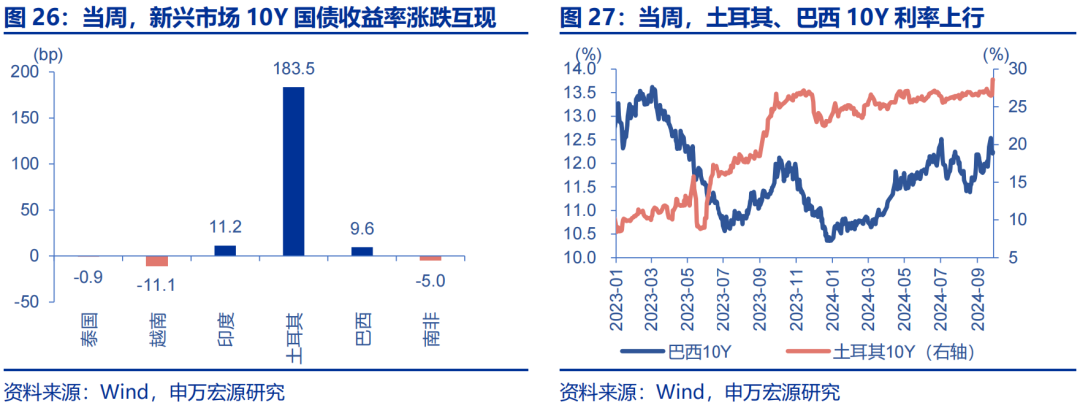 海外高頻跟蹤 | 人民幣匯率破7，美聯(lián)儲官員發(fā)言偏鴿  第5張