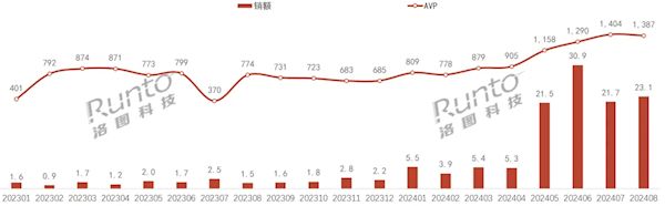 均價(jià)破千 2024年8月中國AI耳機(jī)銷售額暴增超14倍