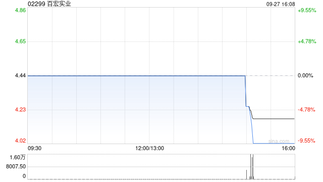 百宏實(shí)業(yè)9月27日斥資12.51萬(wàn)港元回購(gòu)3萬(wàn)股