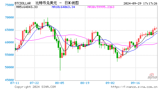 向著牛市前進(jìn)？中國(guó)大規(guī)模寬松助推比特幣展望70000美元