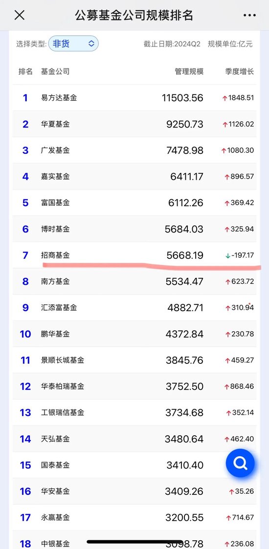 招商基金賈成東終于離職了，招商行業(yè)精選今年大漲了31%  第4張