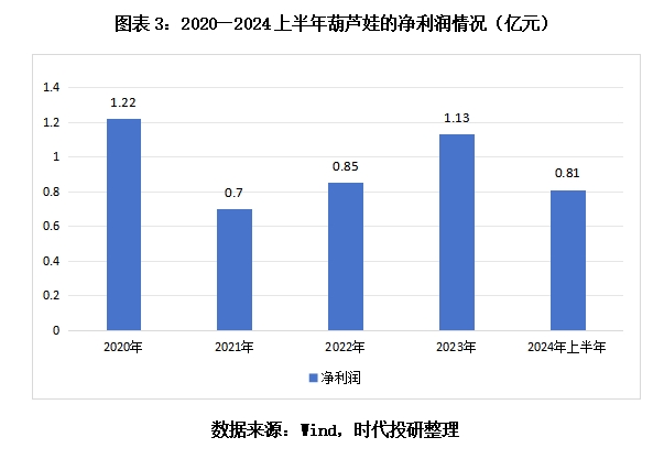 葫蘆娃5億元融資夢碎，依賴業(yè)務(wù)推廣模式存爭議，亟待開辟新路徑  第4張