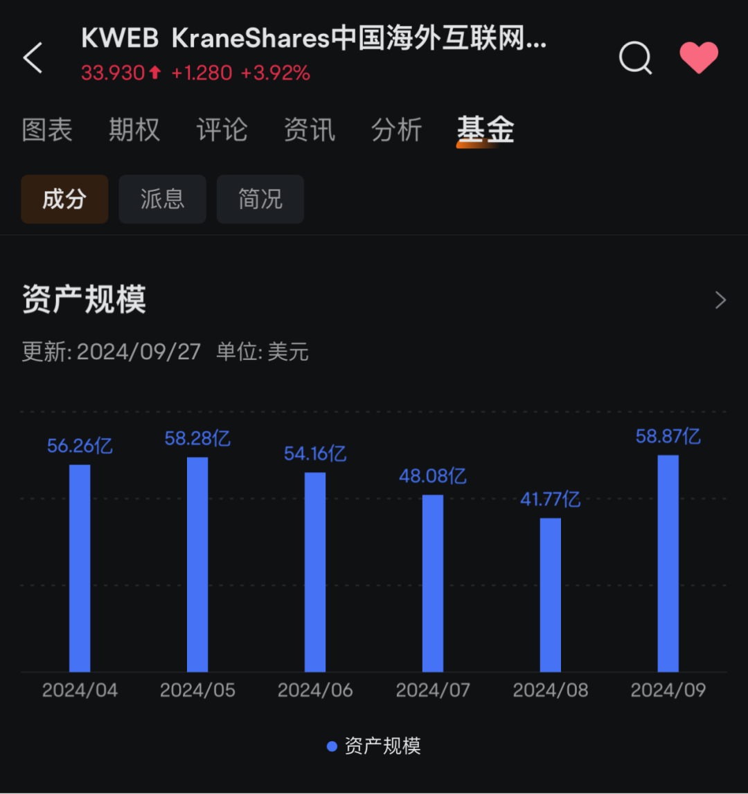 新高！外資大舉買入中概股ETF