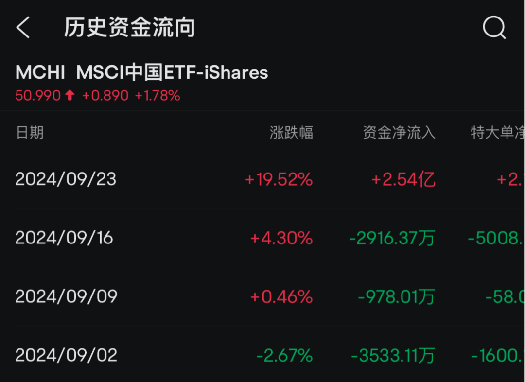 新高！外資大舉買(mǎi)入中概股ETF