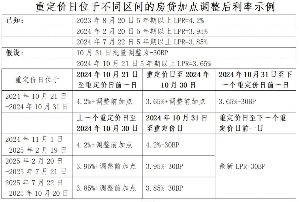 重磅！存量房貸利率，10月31日前批量調(diào)整！怎么調(diào)？能調(diào)多少？一文看懂→