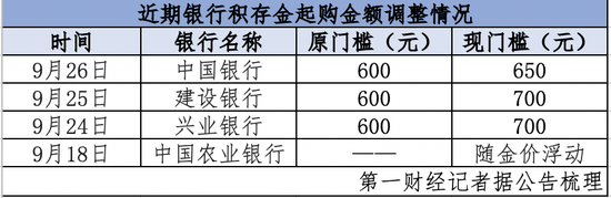 COMEX黃金年內(nèi)漲約30% 多家銀行上調(diào)積存金“門檻”