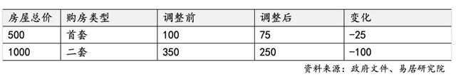 上海再出7條樓市新政，調(diào)整限購降低首付比例，權(quán)威解讀來了