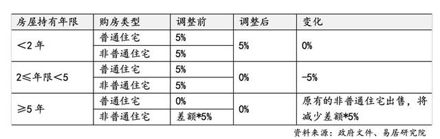 上海再出7條樓市新政，調(diào)整限購(gòu)降低首付比例，權(quán)威解讀來(lái)了  第3張