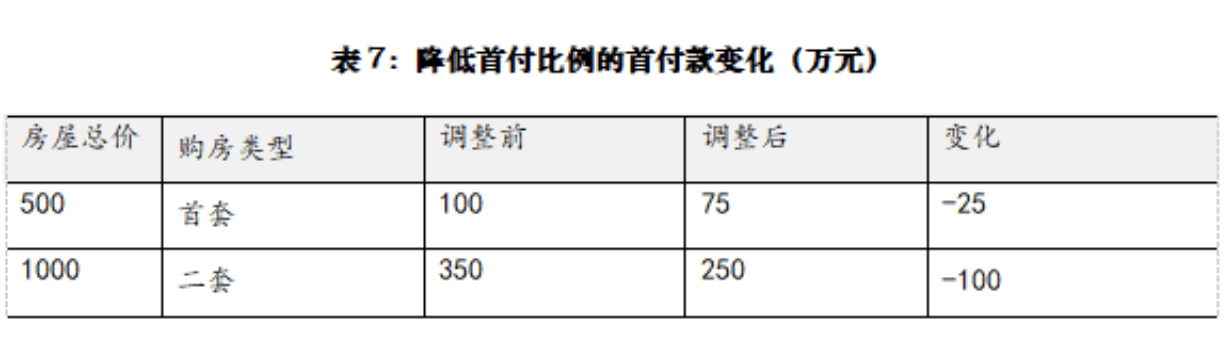 重磅！“滬七條”落地：降首付比例、降存量房貸，外地人社保滿1年即可買房  第2張