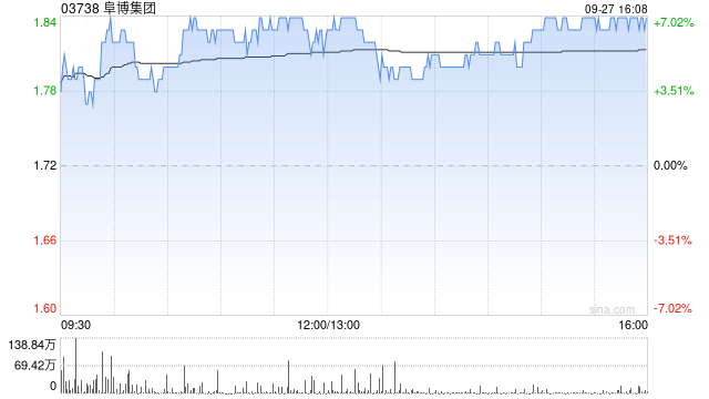 阜博集團擬根據(jù)一般授權(quán)發(fā)行7800萬港元2027年到期的零息可換股債券