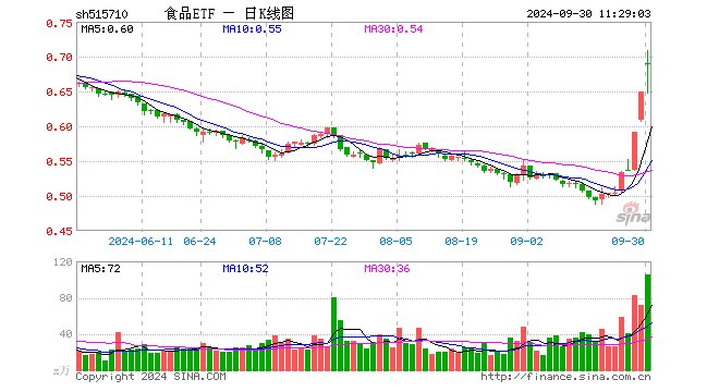 “茅五瀘汾洋”集體飆漲，食品ETF（515710）盤中上探9.08%！機(jī)構(gòu)：食飲板塊價值或被低估