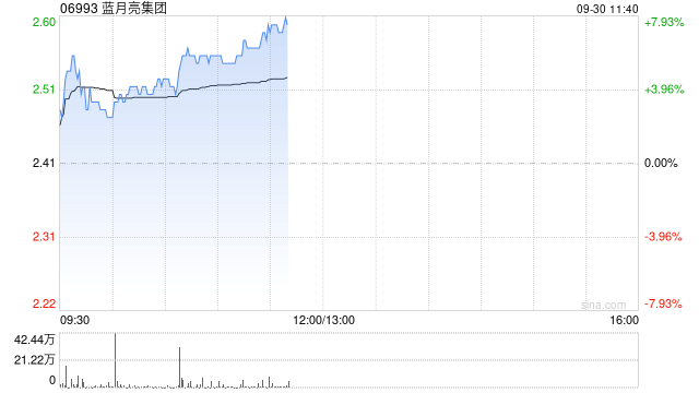 藍(lán)月亮集團(tuán)早盤漲超6% 上半年營業(yè)收入同比提升約40.9%