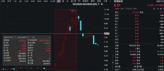 “11天大漲215%”A股公司，董事長被證監(jiān)會立案調查，財務總監(jiān)離職！什么情況？  第2張