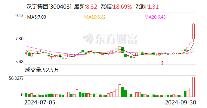 漢宇集團(tuán)監(jiān)事文紅、方麗完成減持計(jì)劃,文紅減持不超過69,804股,方麗減持不超過25,068股