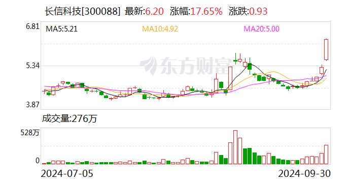 長信科技：擬斥資1.5億至2.53億元回購股份  第1張