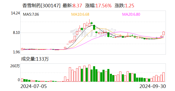 香雪制藥：公司及實(shí)控人收到中國證監(jiān)會(huì)立案告知書