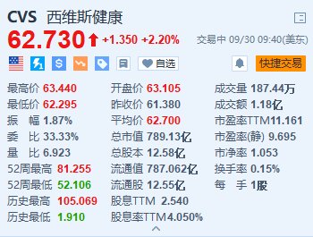 西維斯健康漲2.2% 對(duì)沖基金Glenview將與公司高管會(huì)面以推動(dòng)改革