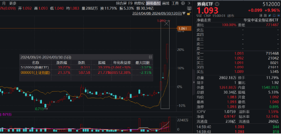 AH暴漲！2.59萬億元新紀(jì)錄！牛市旗手券商ETF（512000）強(qiáng)勢(shì)兩連板，雙創(chuàng)龍頭ETF（588330）20CM漲停！  第4張