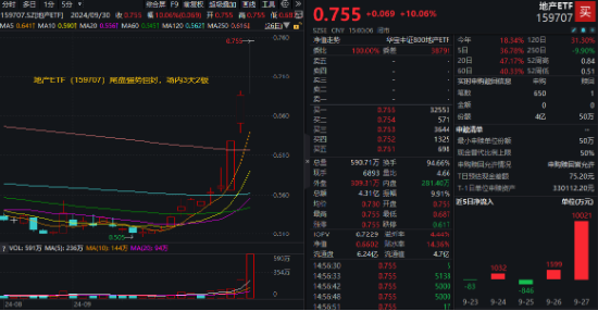 AH暴漲！2.59萬億元新紀(jì)錄！牛市旗手券商ETF（512000）強(qiáng)勢(shì)兩連板，雙創(chuàng)龍頭ETF（588330）20CM漲停！  第6張