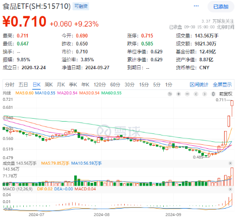 AH暴漲！2.59萬億元新紀(jì)錄！牛市旗手券商ETF（512000）強(qiáng)勢(shì)兩連板，雙創(chuàng)龍頭ETF（588330）20CM漲停！  第9張