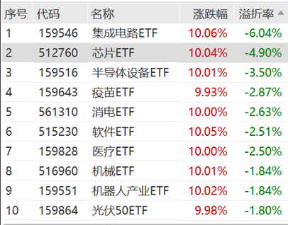 ETF日報(bào)：半導(dǎo)體芯片行業(yè)基本面或?qū)@著改善，可以關(guān)注芯片ETF