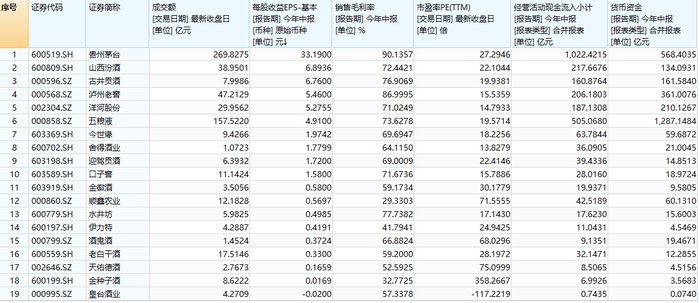 白酒股再掀漲停潮，貴州茅臺成交額突破200億元，山西汾酒等個股3連板