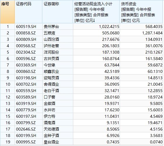 白酒股再掀漲停潮，貴州茅臺(tái)成交額突破200億元，山西汾酒等個(gè)股3連板